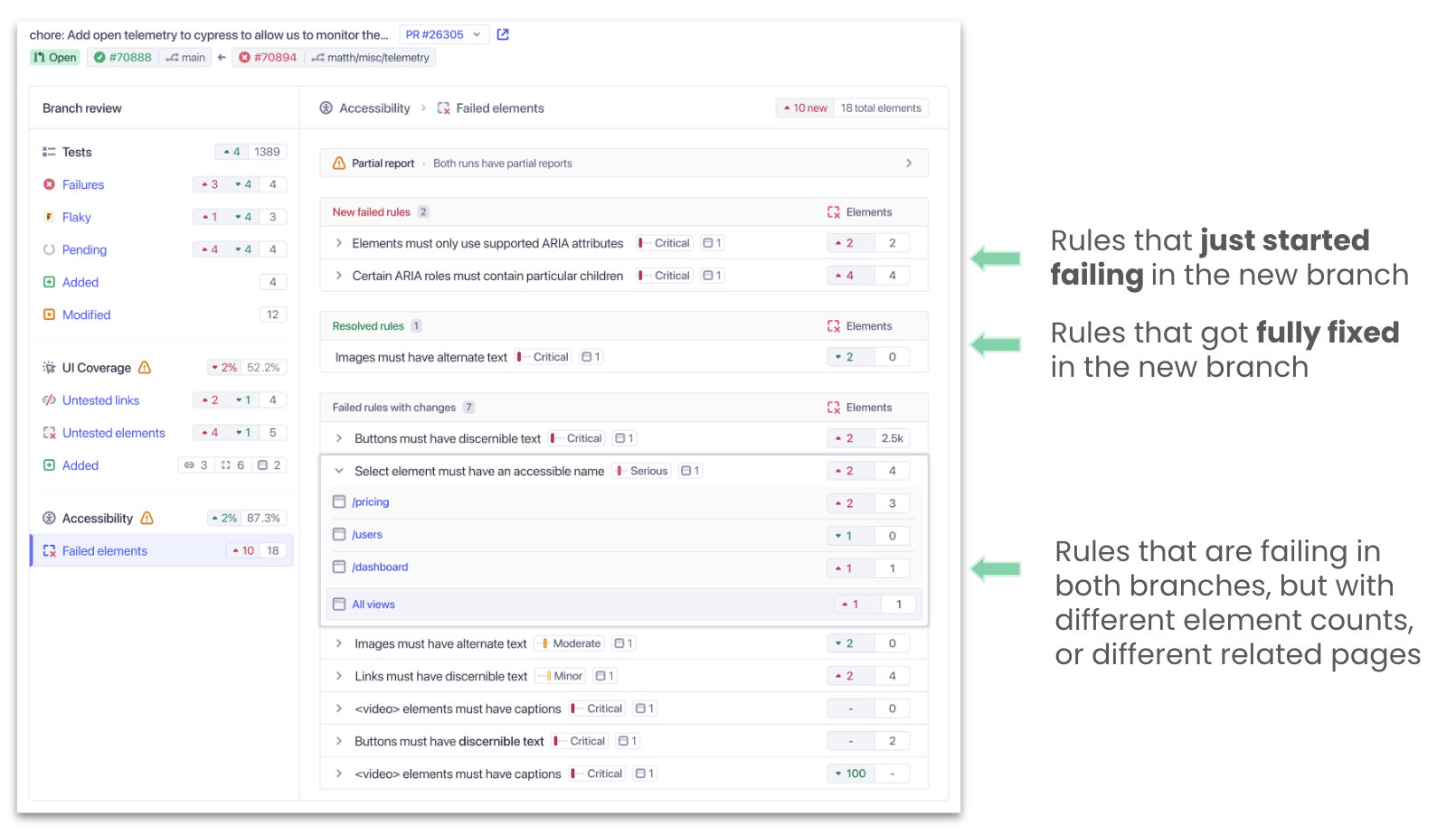 Cypress Accessibility Branch Review with arrows calling out the sections for new failed rules, resolved rules, and failed rules with changes. New failed rules are defined as rules that just started failing on the new branch. Resolved rules are defined as rules that got fully fixed in the new branch. Failed rules with changes are defined as rules that failed on both branches, but with different element counts or different related pages.