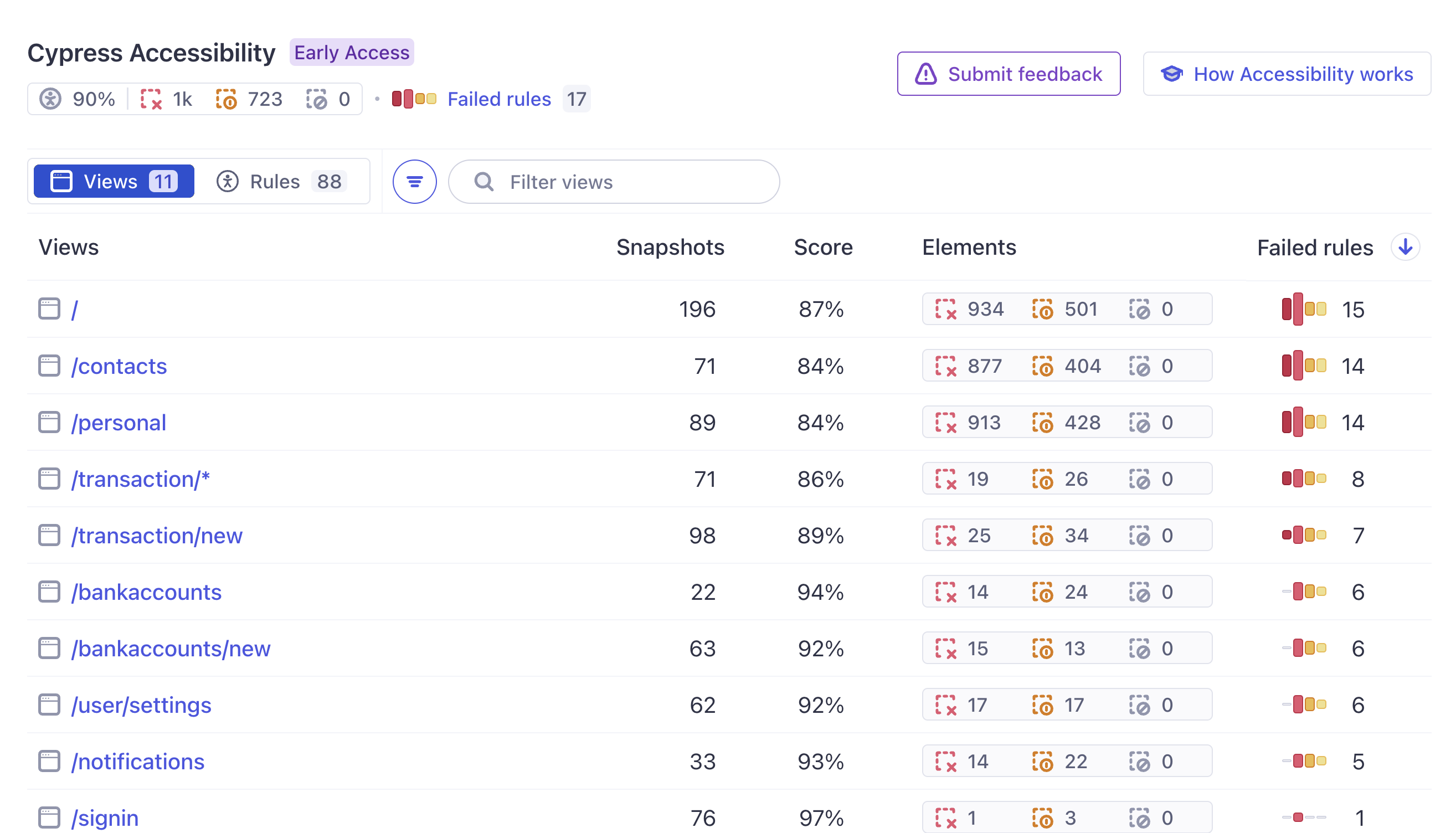 The Cypress Accessibility Views List, in context in Cypress Cloud, reflecting a run of the Cypress Realworld App where violations of accessibility rules were detected on multiple pages.