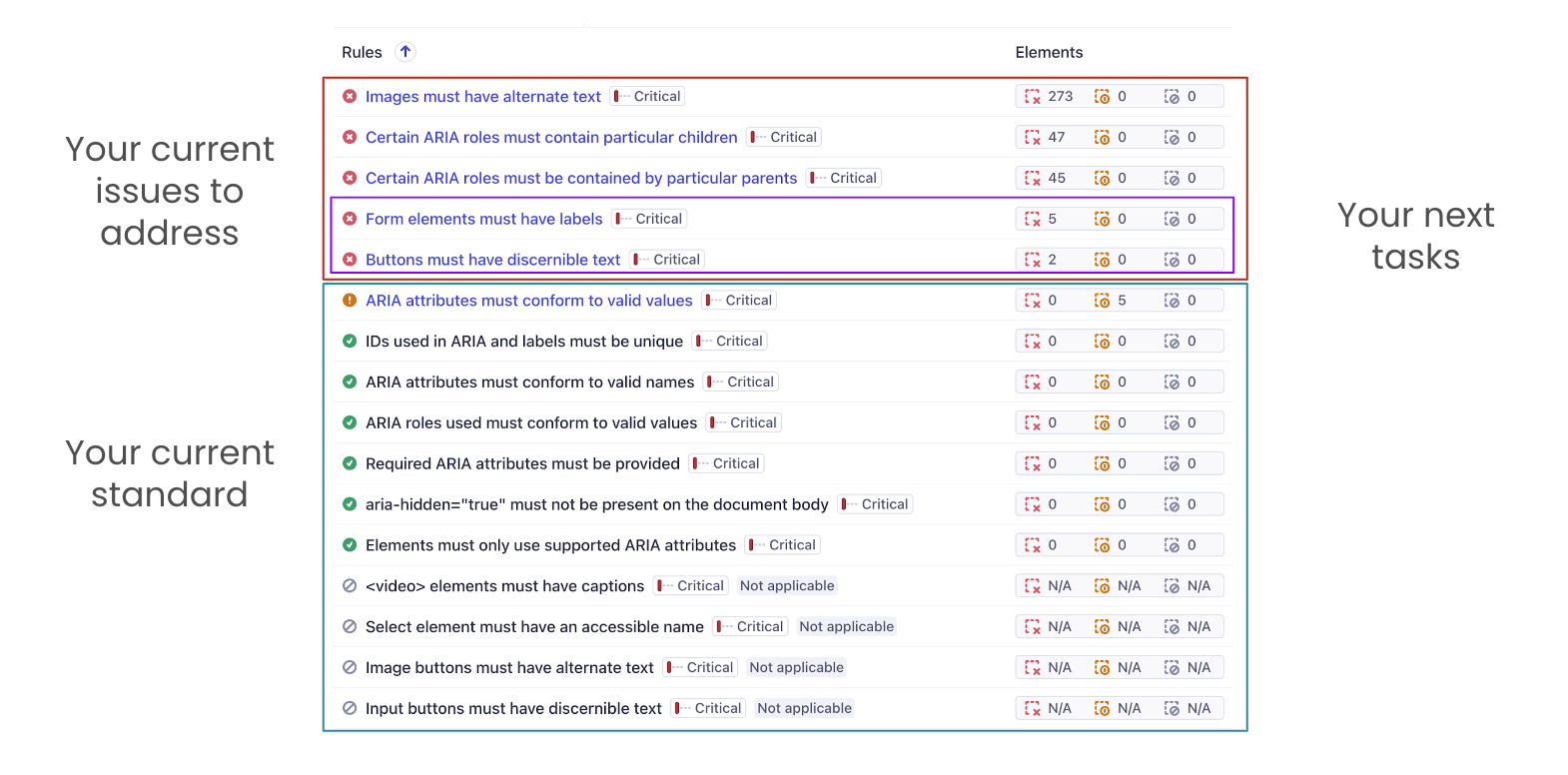 A list of accessibility rules where some are passing and failing. Two major sections are identified - the passing rules as 'Your current standard', and the failing rules as 'Your issues to address'. Within the failing rules list, 2 rules are called out as 'Your next tasks' because they have the smallest count of elements failing the rule.