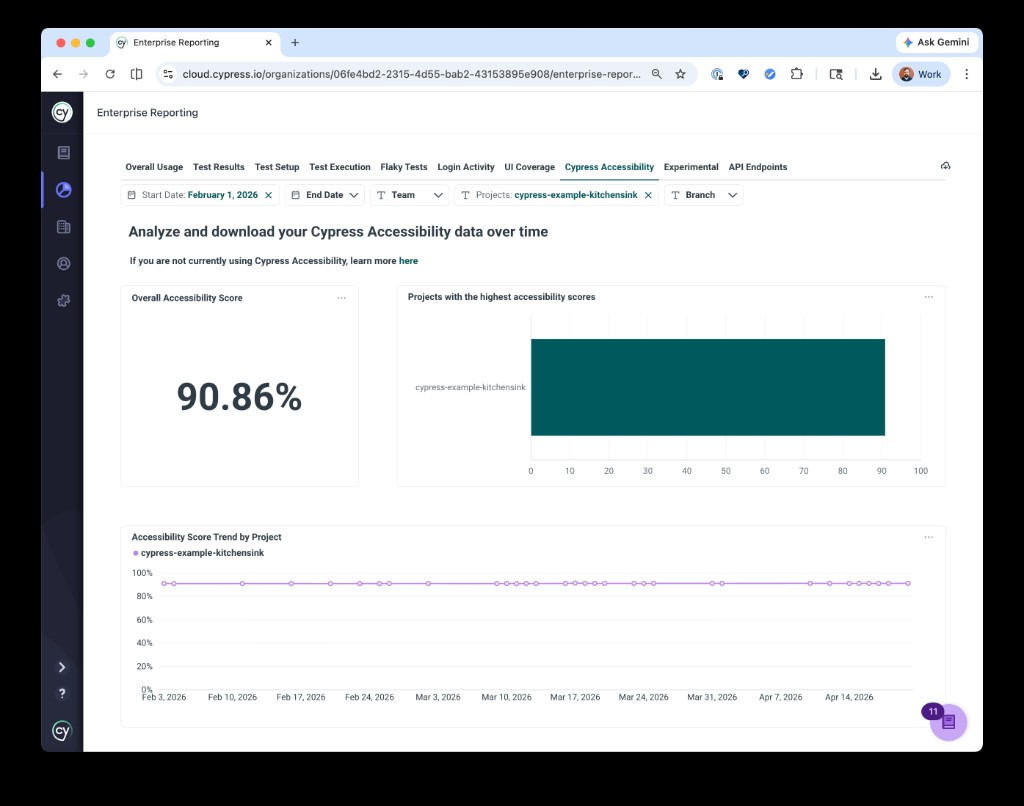 Enterprise Reporting Cypress Accessibility tab with filters for date range, team, projects, and branch. Widgets show overall accessibility score, horizontal bar chart of projects with highest scores, and a line chart of accessibility score trend by project over time.