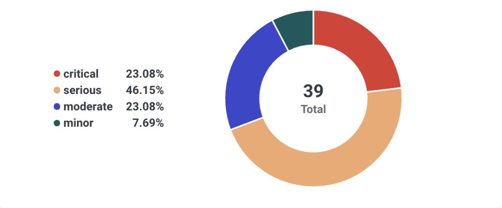 Donut chart titled Total with 39 accessibility issues, with legend: critical 23.08%, serious 46.15%, moderate 23.08%, minor 7.69%.