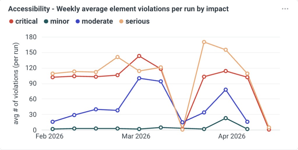 Line chart titled Accessibility - Weekly average element violations per run by impact, February through April 2026, with separate lines for critical, serious, moderate, and minor impact levels.