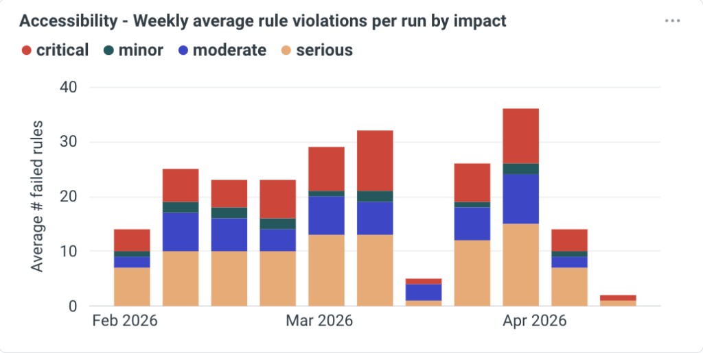 Stacked bar chart titled Accessibility - Weekly average rule violations per run by impact, February through April 2026, with bars segmented by critical, minor, moderate, and serious impact.