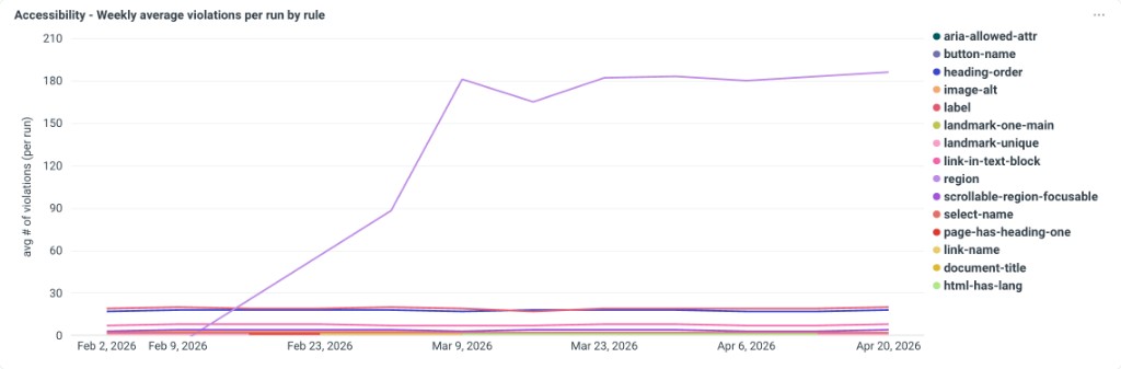 Line chart titled Accessibility - Weekly average violations per run by rule, from February to April 2026, with one line spiking high for the region rule while other rules stay near zero.