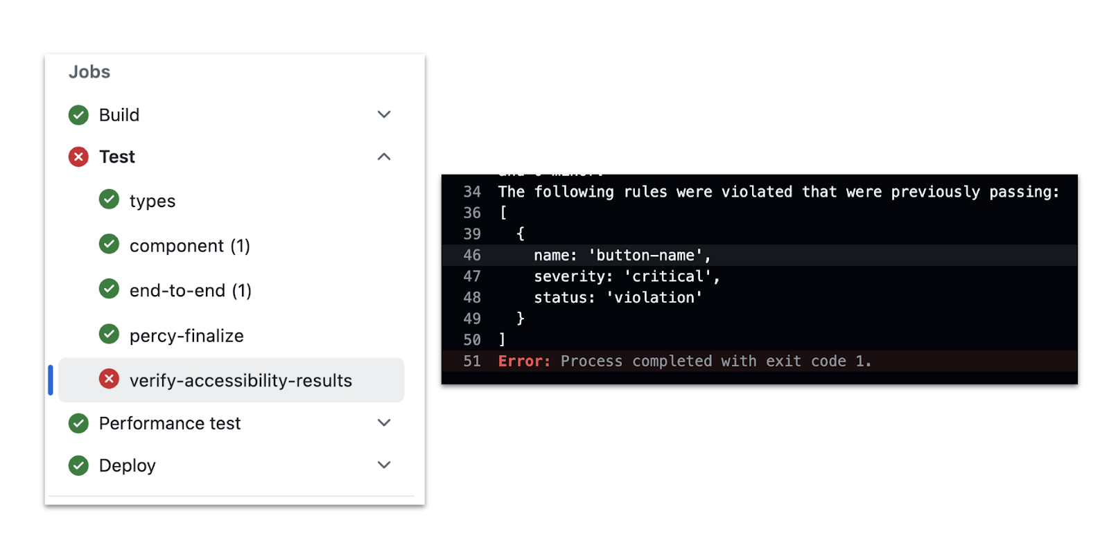 On the left hand side, a list of Github Actions jobs is presented related to building, testing and deploying a website. Everything has a green checkmark except the `verify-accessibility-results` job, and the 'test' job that is its parents. On the right hand side we see the terminal output for that job which warns us that the 'button-name' rule has been broken, and that it was previously passing.