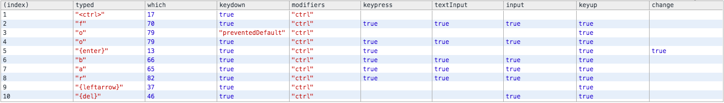 Cypress .type() key events table