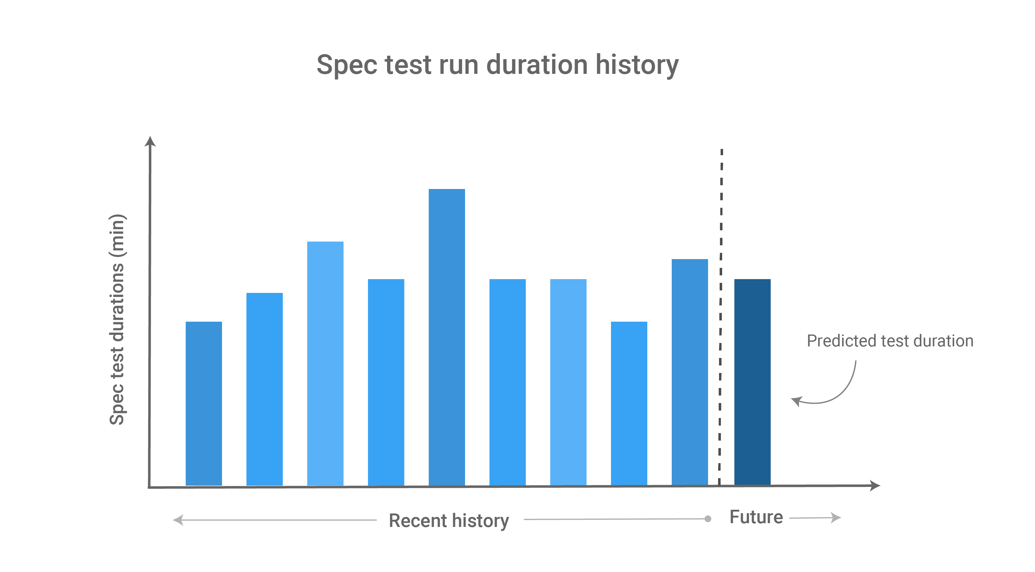 Spec duration forecasting