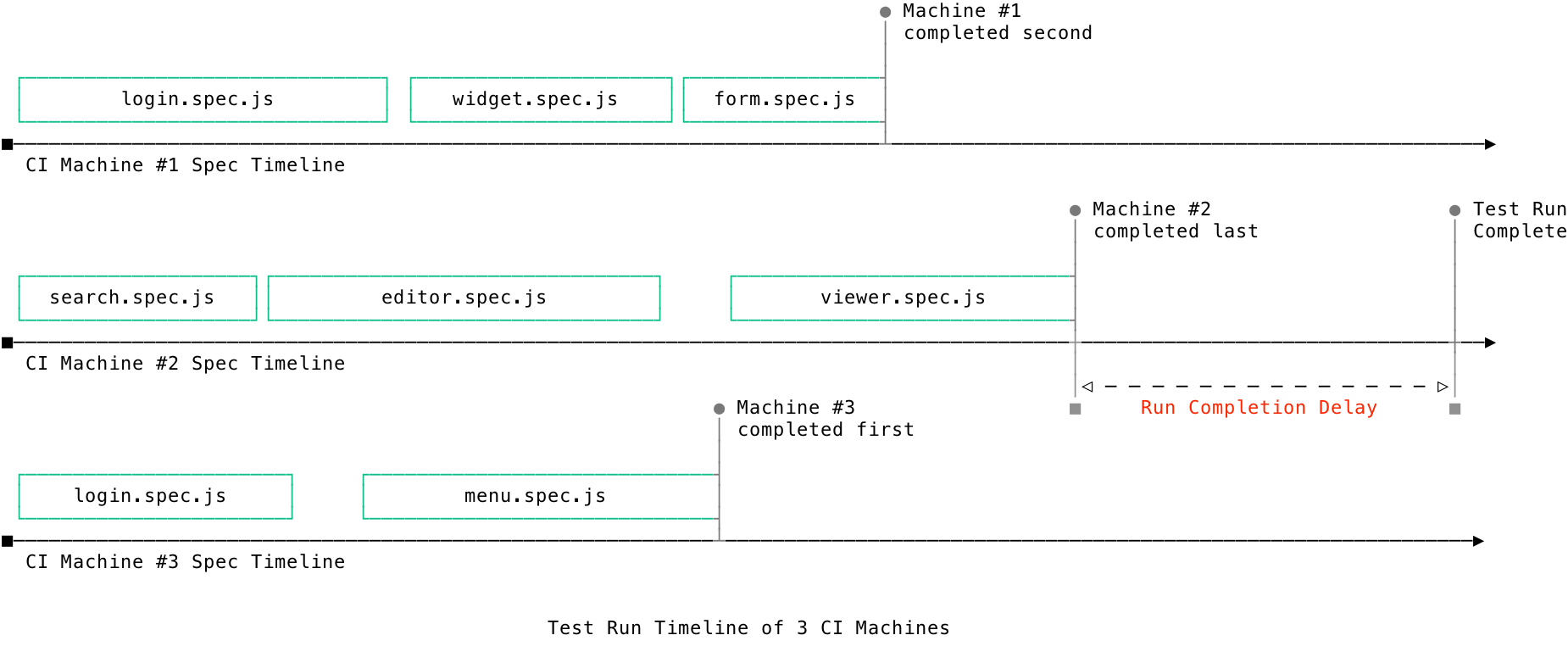 Test run completion delay