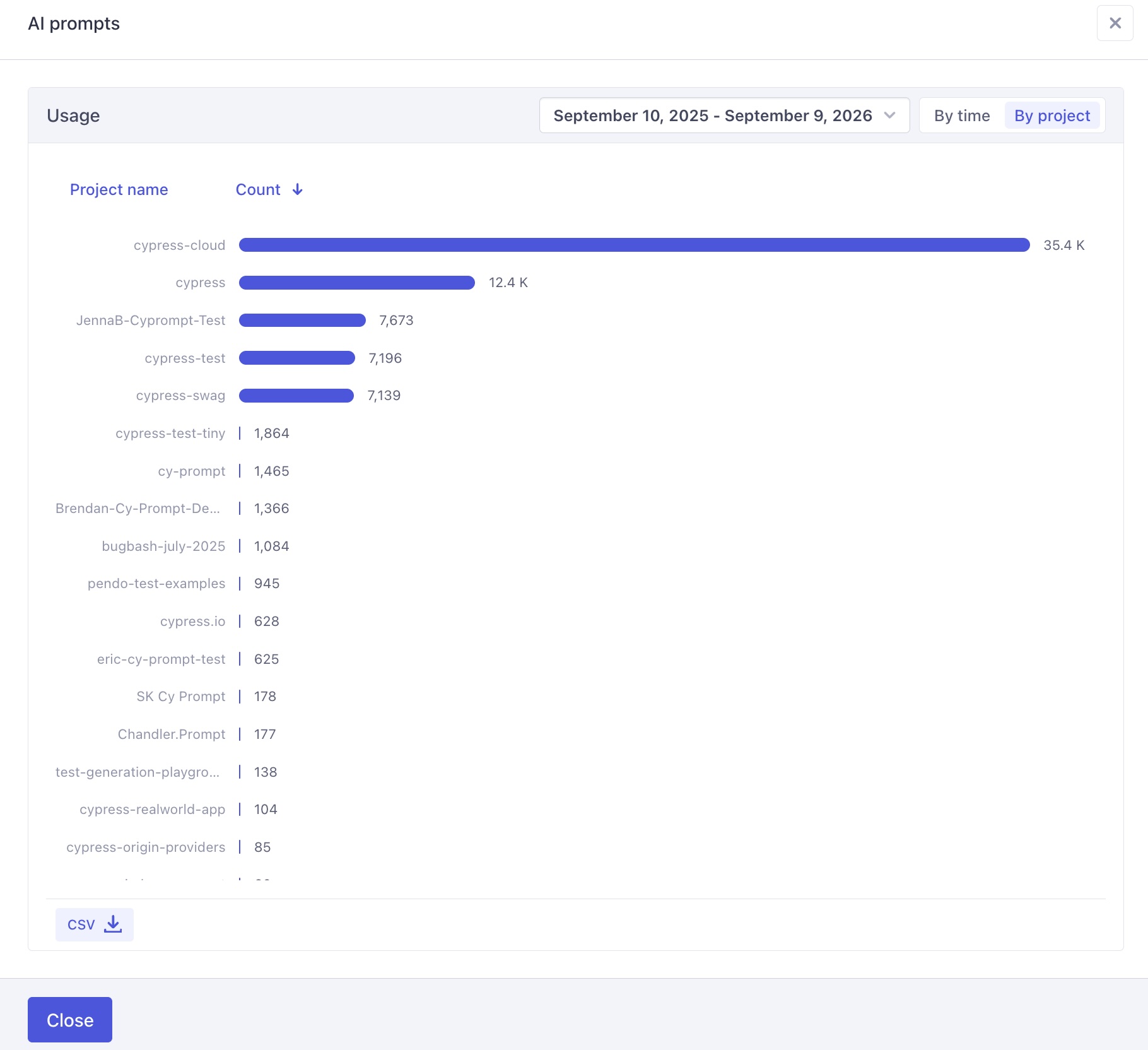 A graph is displayed showing AI prompt usage, per project, for your selected billing period