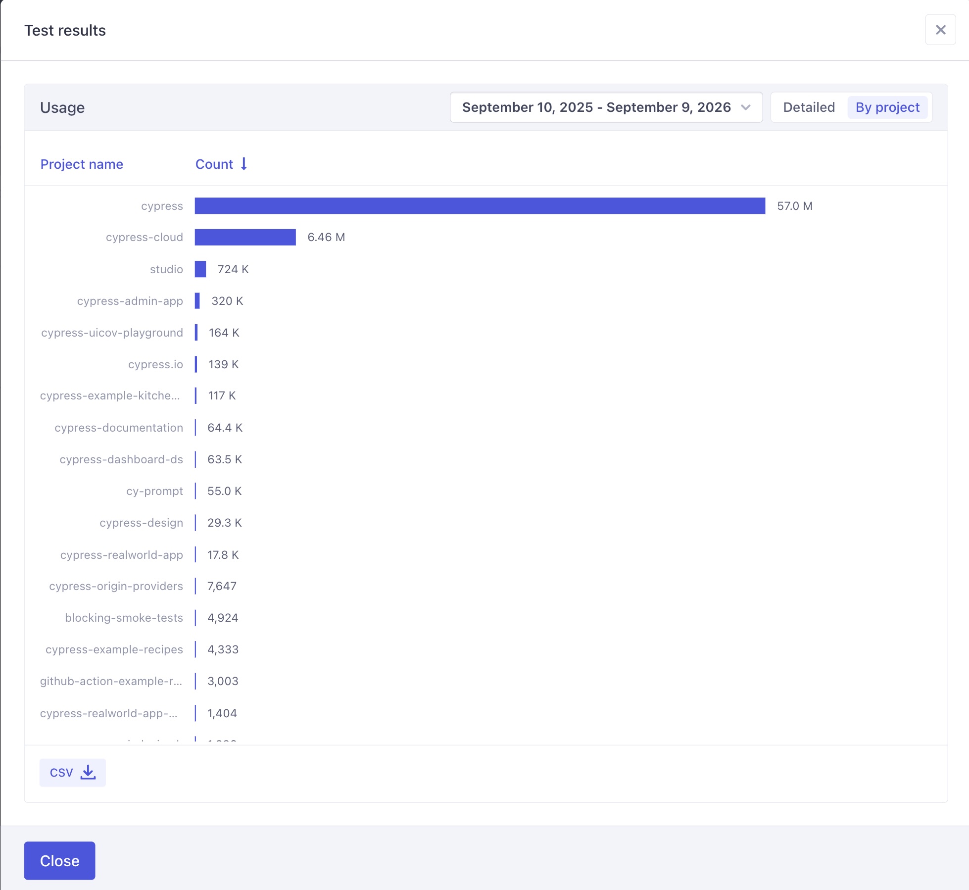 A graph is displayed showing Test Result usage, per project, for your selected billing period