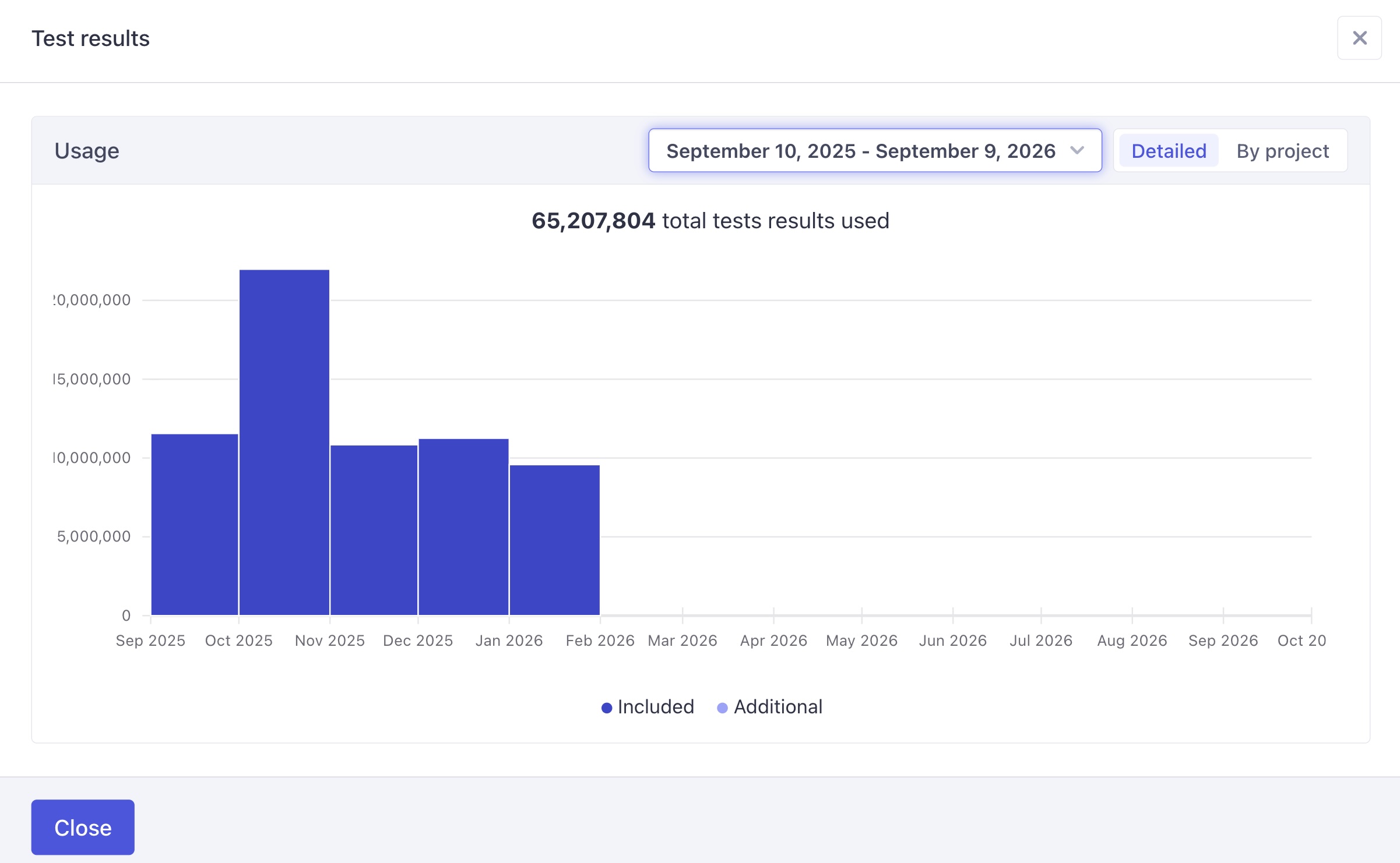 A graph is displayed showing Test Result usage over time for your selected billing period