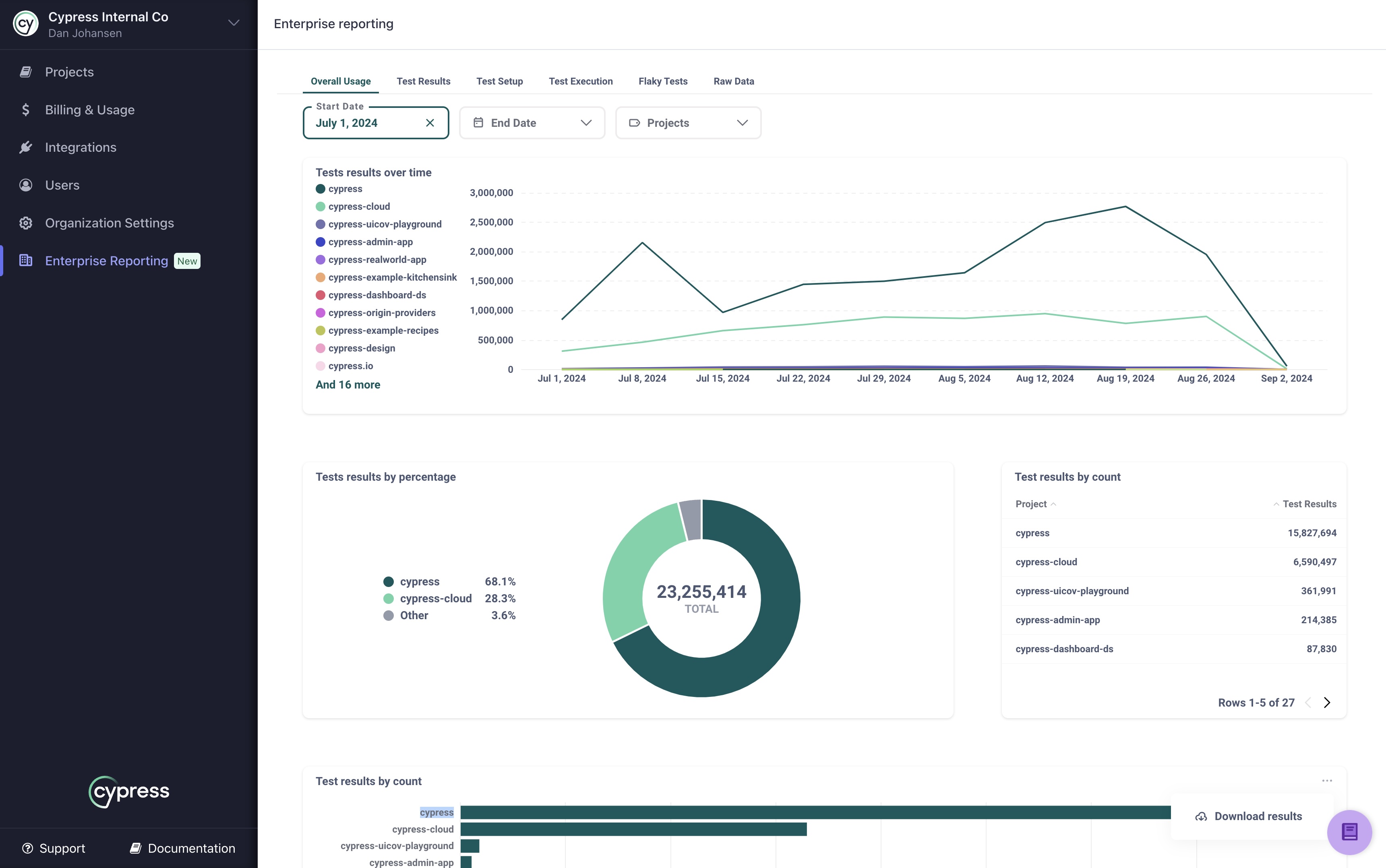 Analytics organization usage