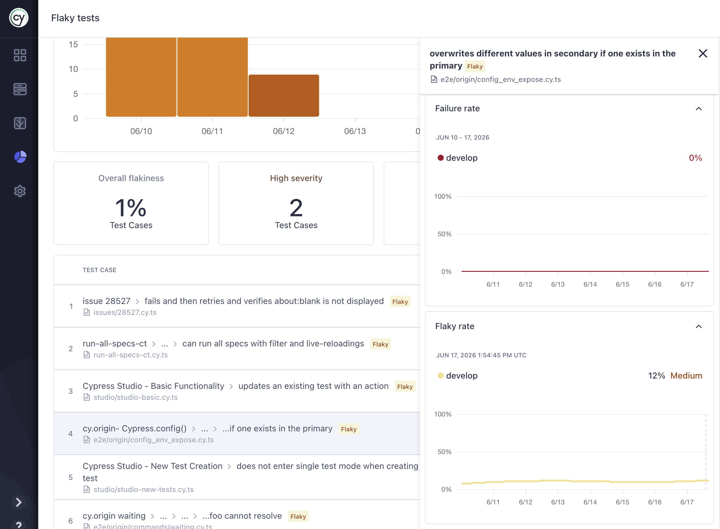 Flake rate vs. failure rate over time in Cypress Cloud flaky test analytics