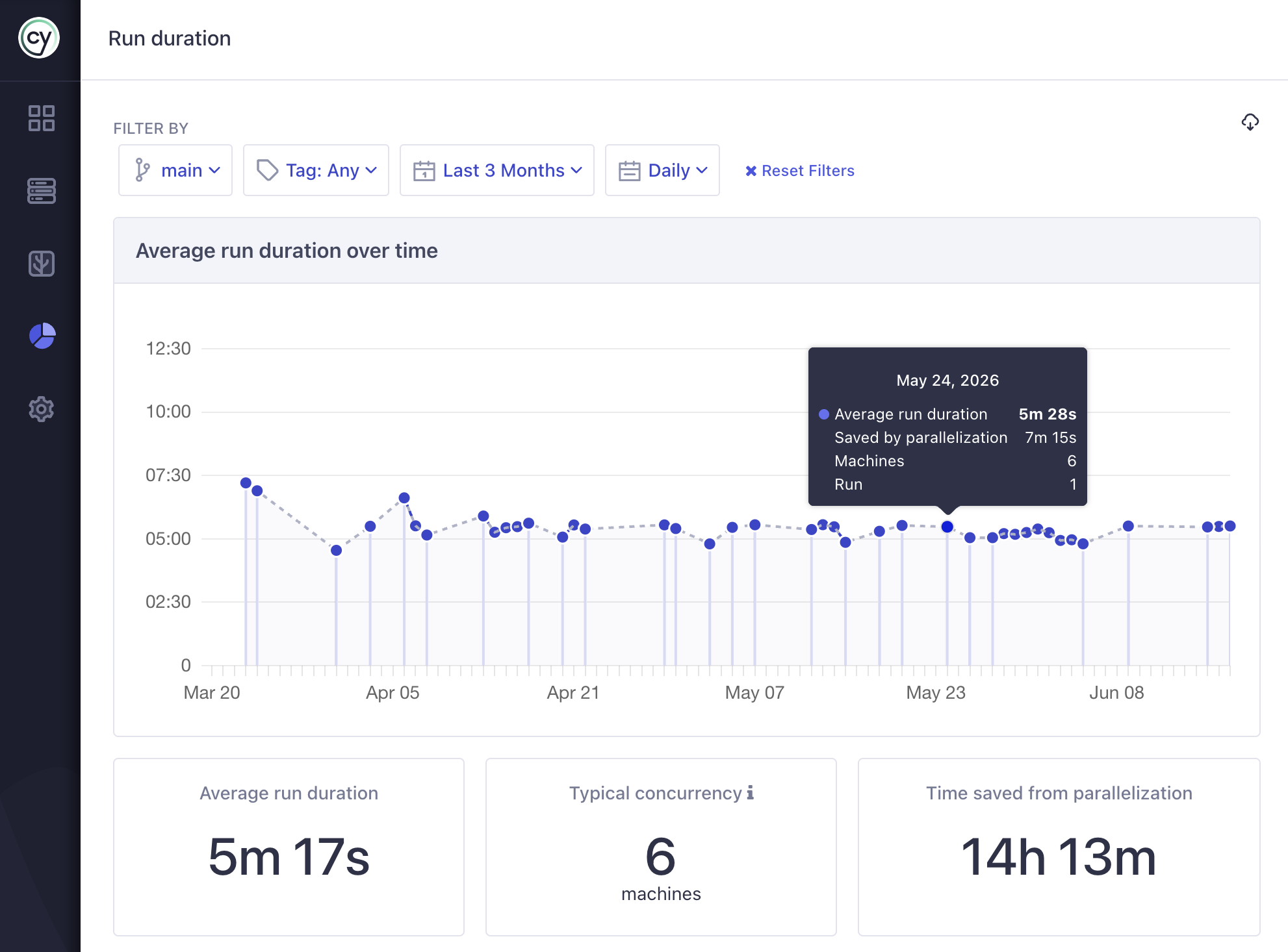 Run duration analytics with parallel concurrency, average run duration, and time saved from parallelization