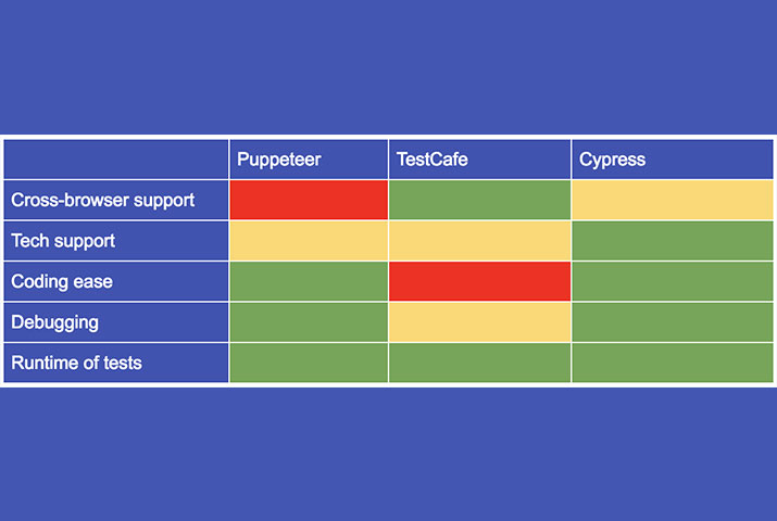 Cypress: The future of end-to-end testing for web applications