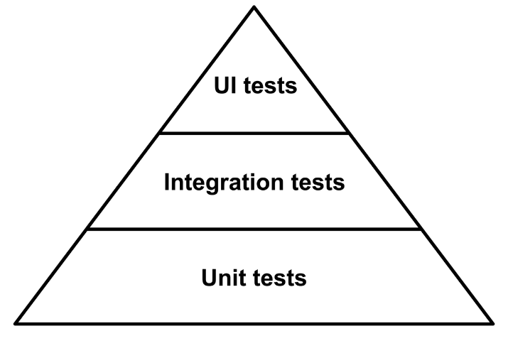New to front-end testing? Start from the top of the pyramid!