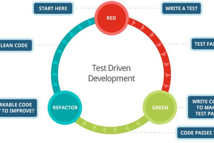 Red, Green, Refactor!