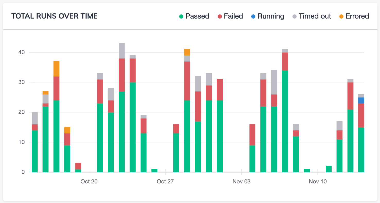 Cloud Analytics Runs Over Time Graph Screenshot