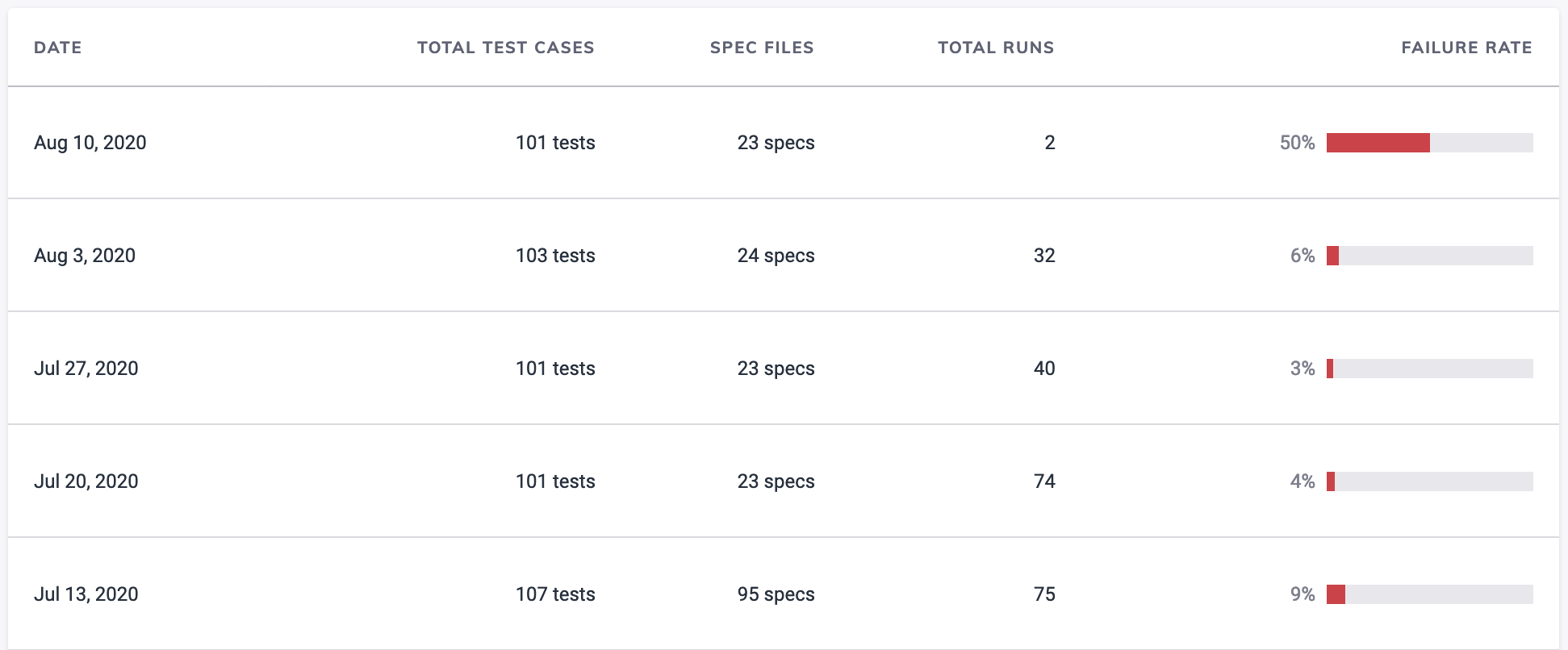 Cloud Analytics Test Suite Size Table Screenshot