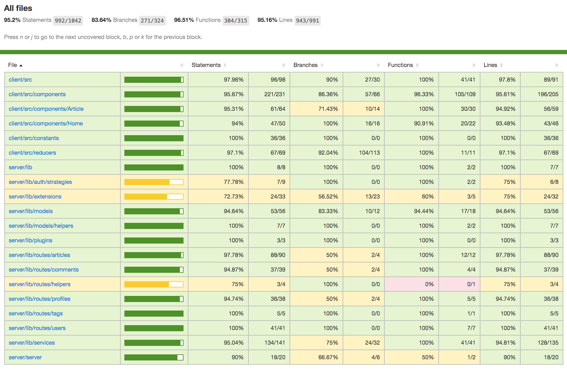 Combined code coverage report from front and back end code