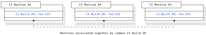 CI Machines linked by ci-build-id